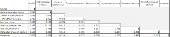 Корреляционная матрица российских индексов.