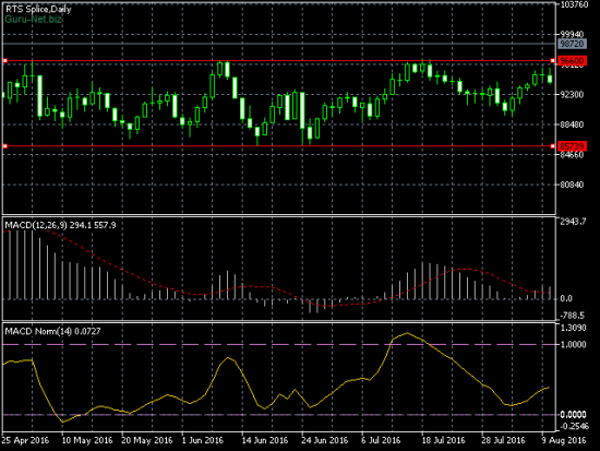 Нормирование MACD