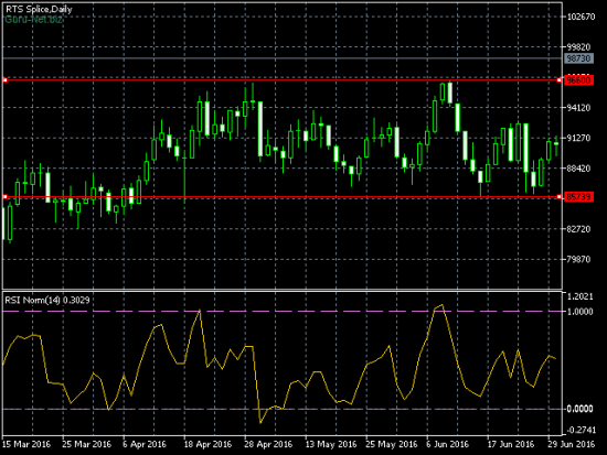 Нормирование RSI