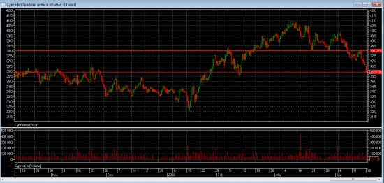 Сделки на конкурсе Invest Trial от ММВБ 18.04.16