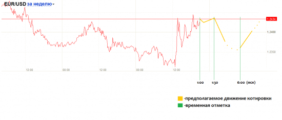 EUR/USD