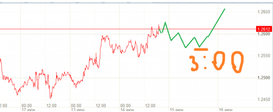 EUR/USD на 15,06