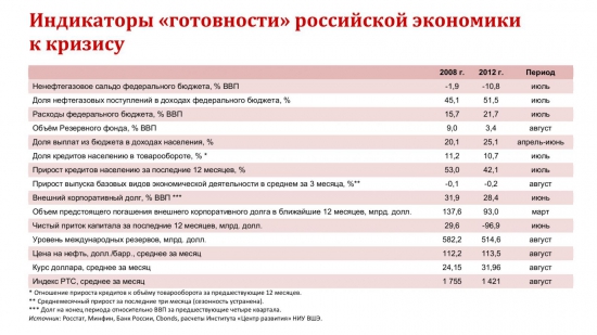 Россия и кризис - только цифры