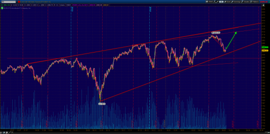 S&P 500, разворот глобального тренда! (сжатие пружины)