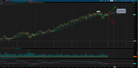 S&P 500, разворот глобального тренда!