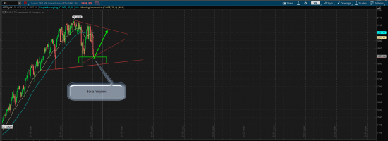 S&P 500, разворот глобального тренда!