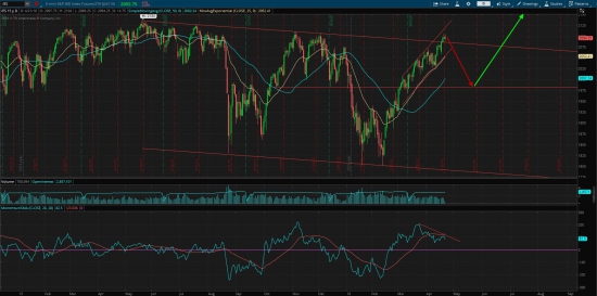 S&P 500, продолжение глобального тренда!