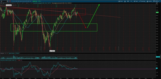 S&P 500, продолжение глобального тренда!