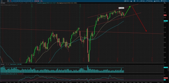 S&P 500, продолжение глобального тренда!