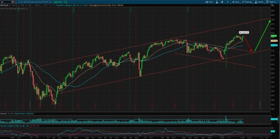 S&P 500, продолжение глобального тренда!