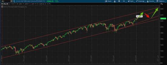 S&P 500, продолжение глобального тренда! (План на год)