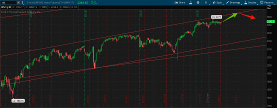 S&P 500, продолжение глобального тренда! (План на год)