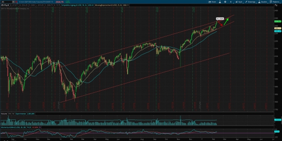 S&P 500, продолжение глобального тренда!