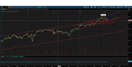 S&P 500, продолжение глобального тренда!