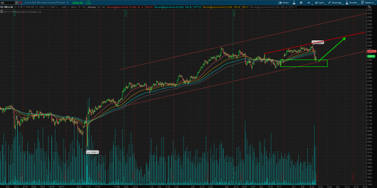 S&P 500, продолжение глобального тренда!