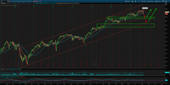 S&P 500, продолжение глобального тренда!