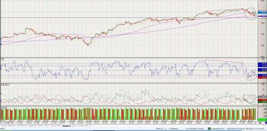 S&P 500 . Куда пойдёт ?