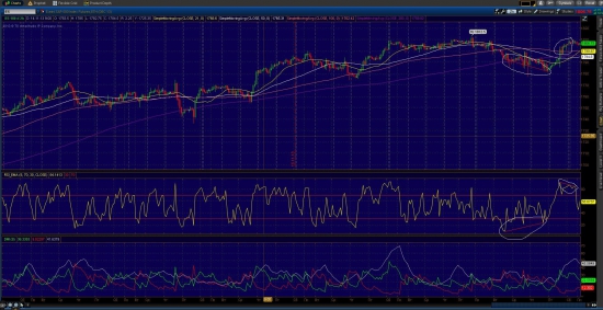 S&P 500  fut  График  2h