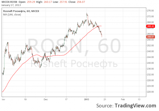 Роснефть  первая пошла вверх и первая вниз?