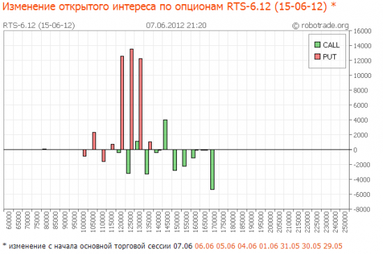 RIM2 OI