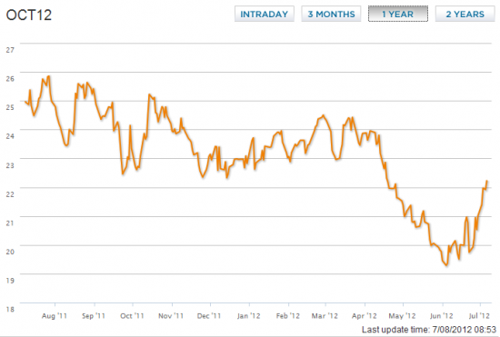 sugar No.11 Futures (ICE)