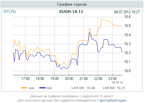 сахар RTS (в рублях за килограмм)