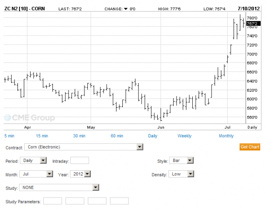 Corn #2 Yellow on CBOT, цены в центах за бушель