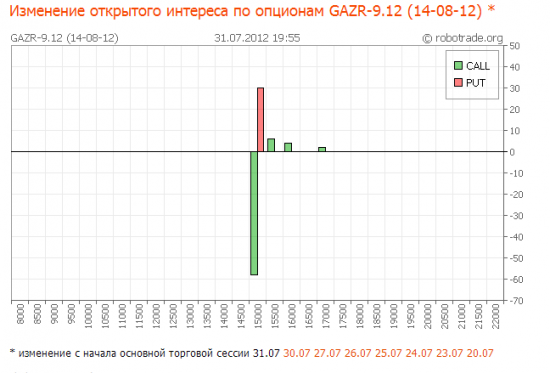 августовские опционы на газик delta OI