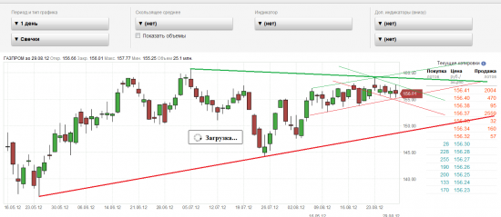 Открыл Газпром на 156.57 для шорта. Цель 155,20. Стоп - выше 157.