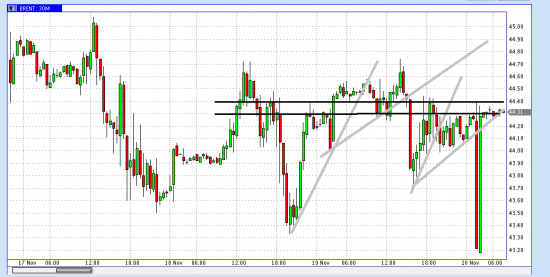 Нефть. Brent.  Готовится поход на 41?