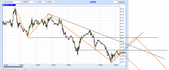 Нефть Brent. Конец третьей волне? Часть 2.1