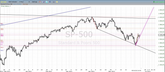 SP500