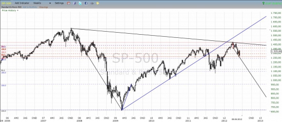 SP500