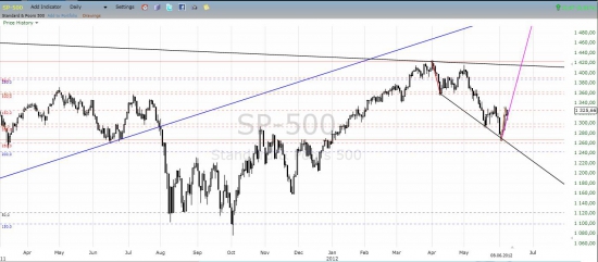 SP500