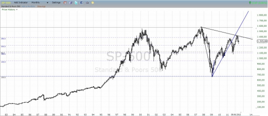 SP500