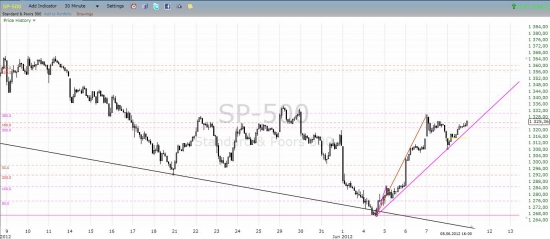 SP500