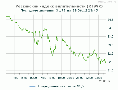 Немного разъяснений, почему на сегодняшнем росте так подешевели опционы