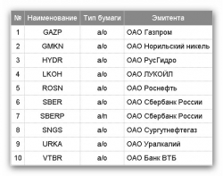 Новый состав базы расчета Индекса ММВБ10