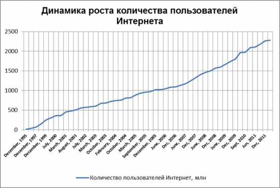 Второй пузырь доткомов или новая эра?