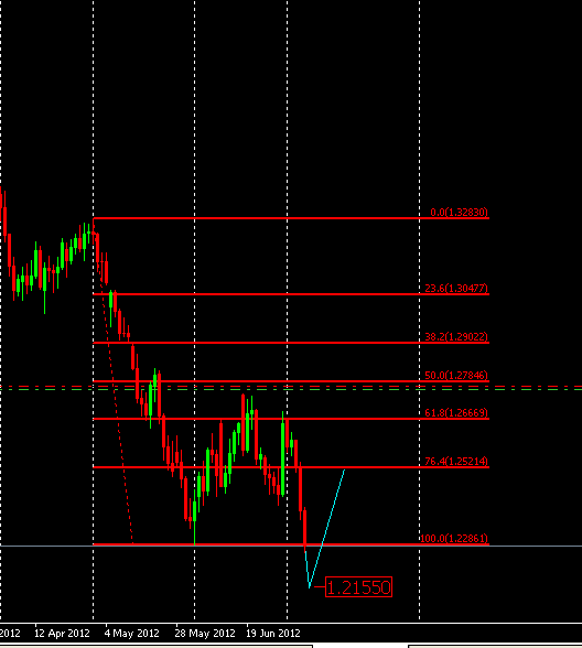 Euro vs dollar. Daily chart.