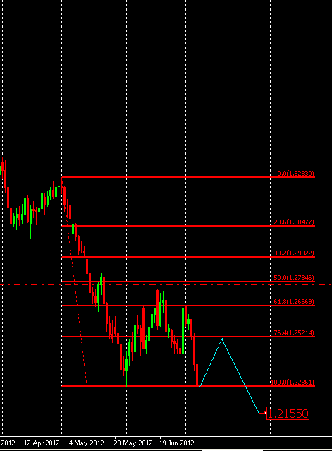 Euro vs dollar. Daily chart.