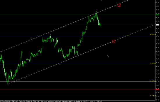 Sber. H1. Bullish channel.