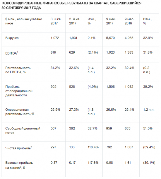 Разбор отчета Северстали за 9 мес. 2017