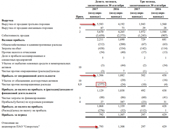 Разбор отчета Северстали за 9 мес. 2017