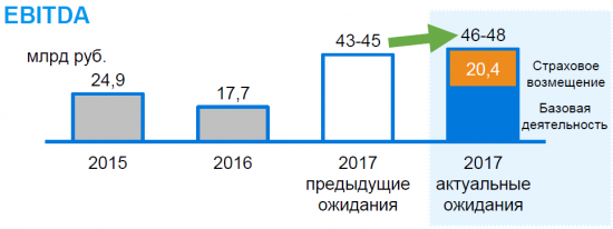 Юнипро/ММК 9 мес. 2017