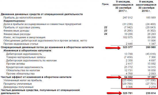 Исследования чистого долга