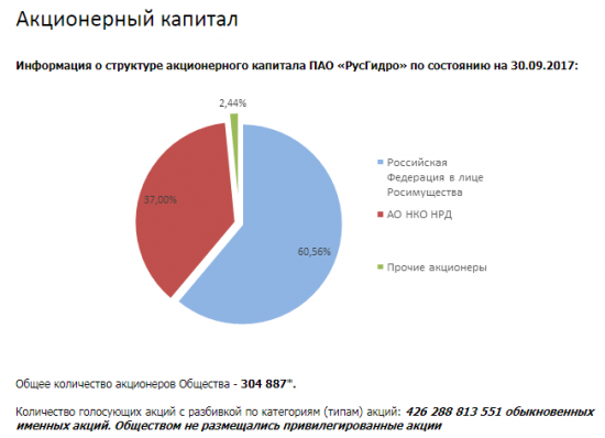 О РусГидро без воды