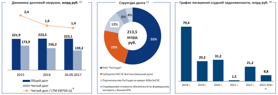 О РусГидро без воды