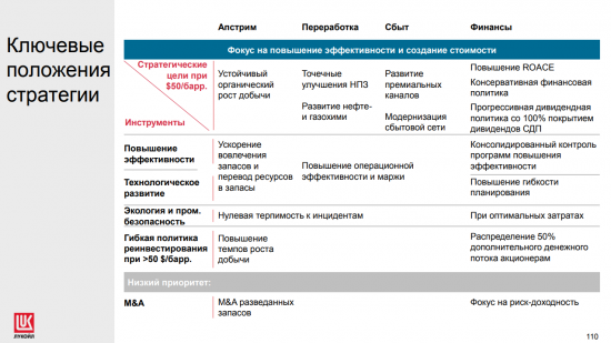 Лукойл. День инвестора