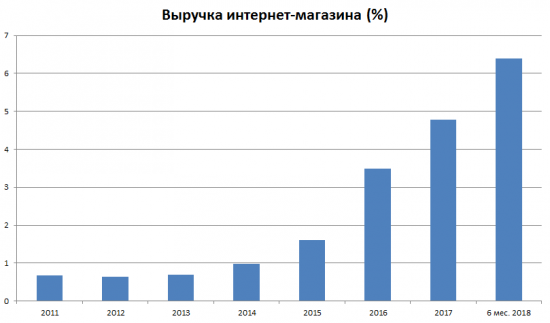 Детский мир МСФО 6 мес. 2018